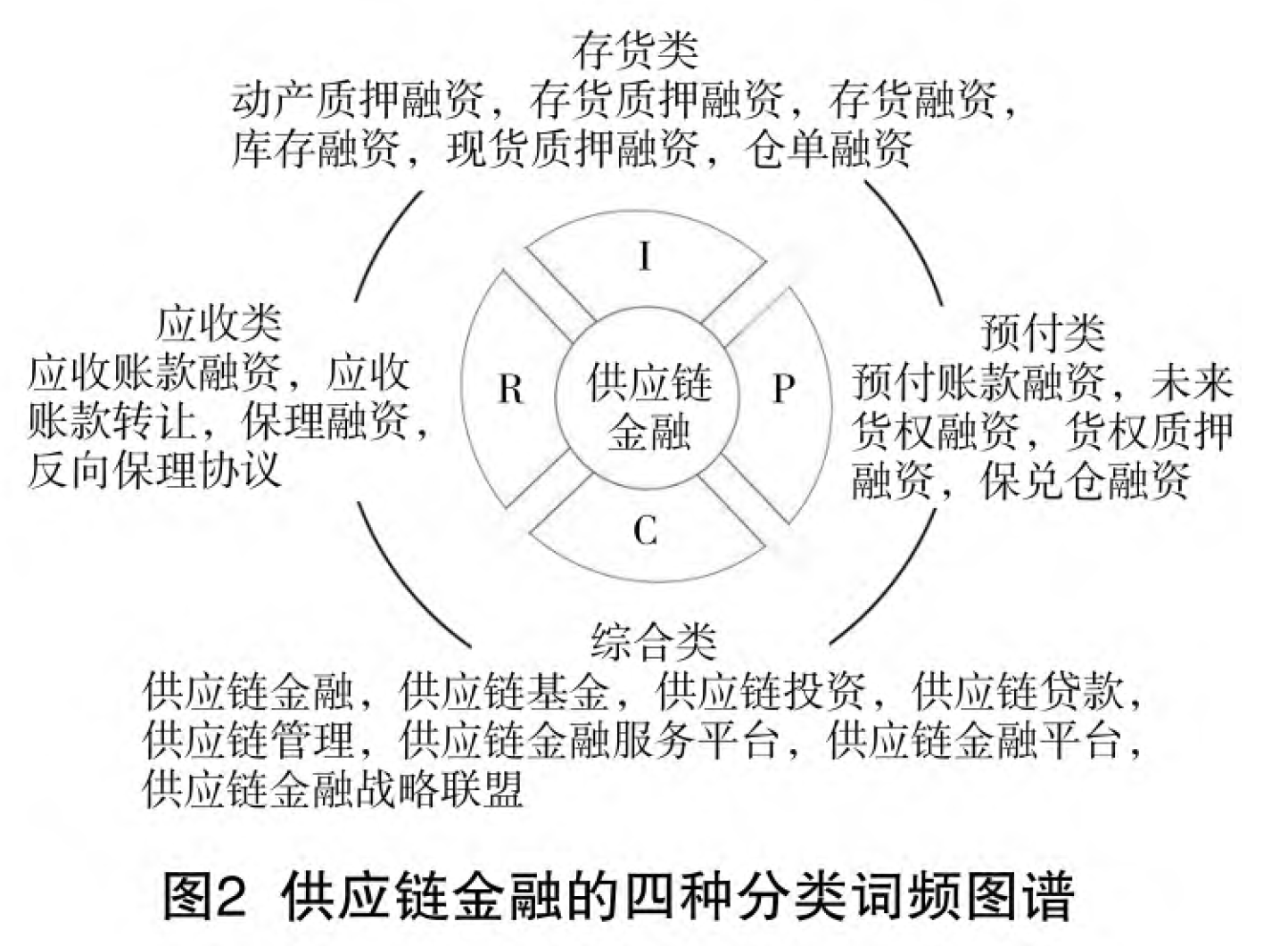 1供应链金融的四种分类词频图谱